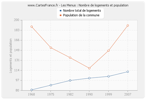 Les Menus : Nombre de logements et population